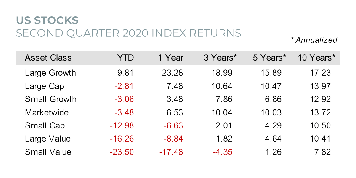 US Stocks: Second Quarter 2020 Index Returns