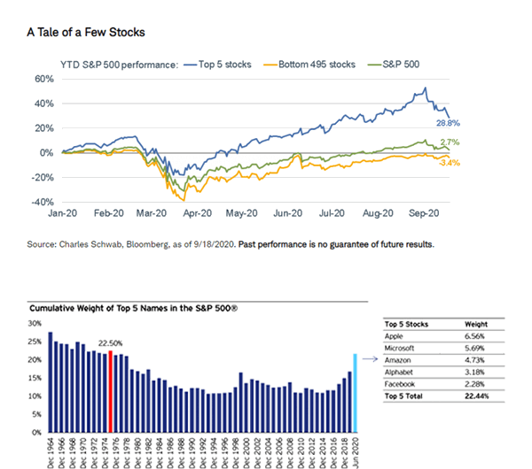 Top Stocks