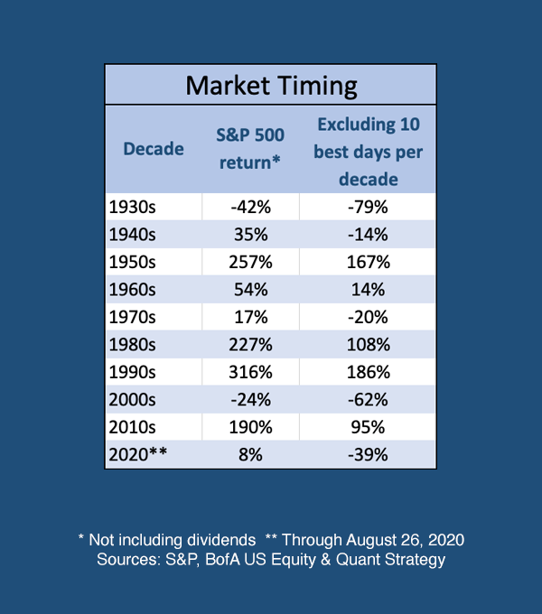 Market Timing