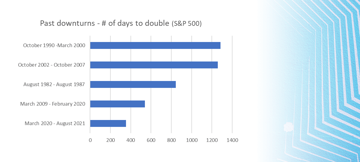 Past Downturns - # of days to double (S&P 500)
