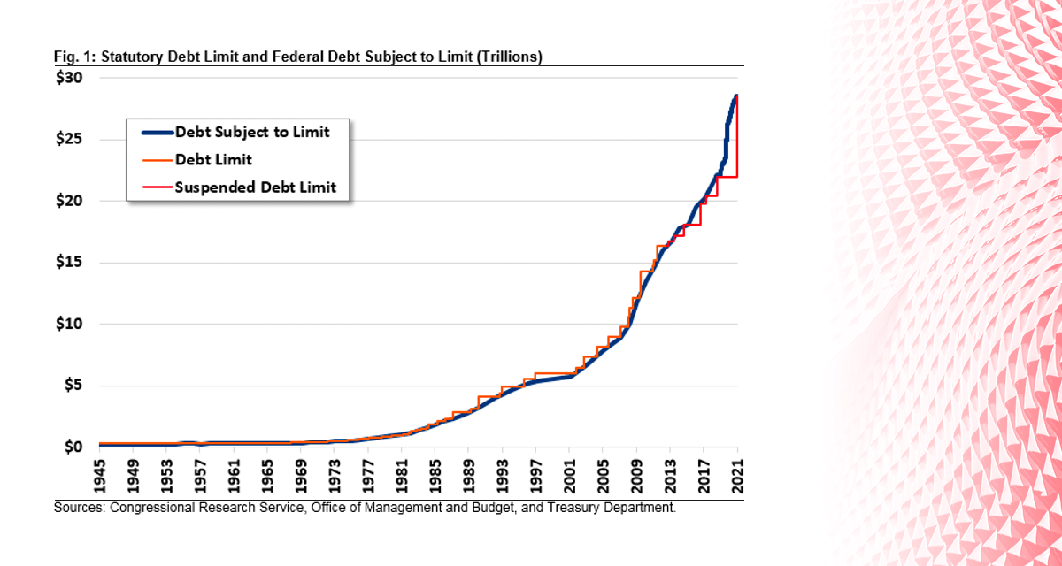 Statutory Debt Limit and Federal Debt Subject to Limit (trillions)