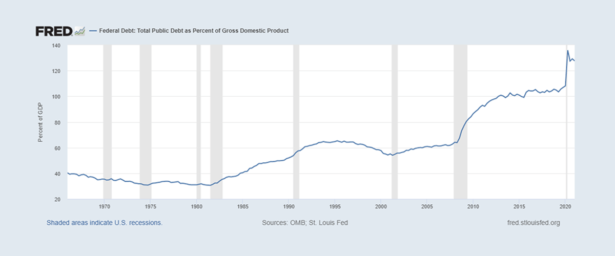 Federal Debt: Total Public Debt as Percent of GDP